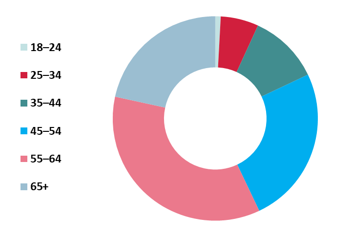 2019 minneapolis age